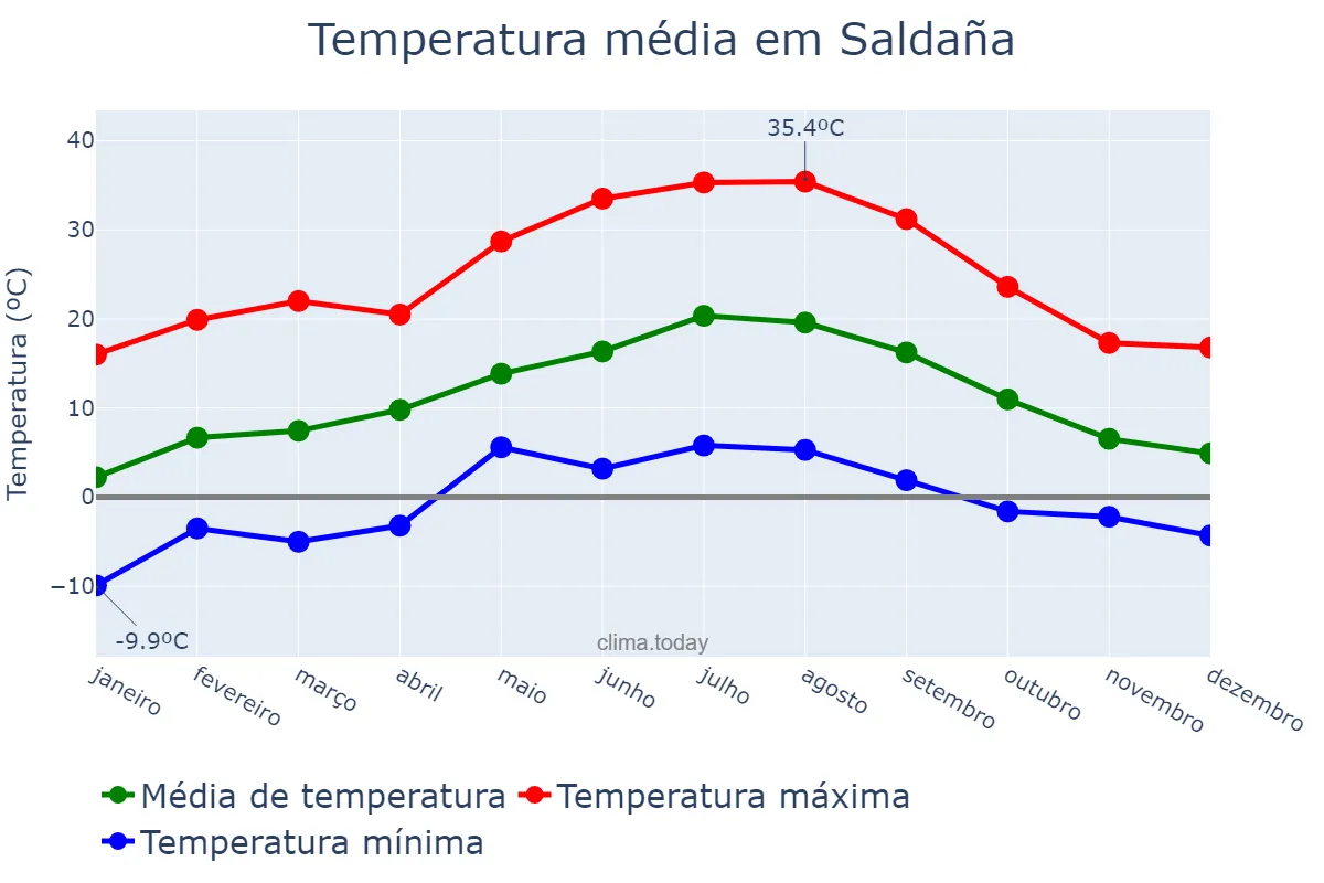 Temperatura anual em Saldaña, Castille-Leon, ES