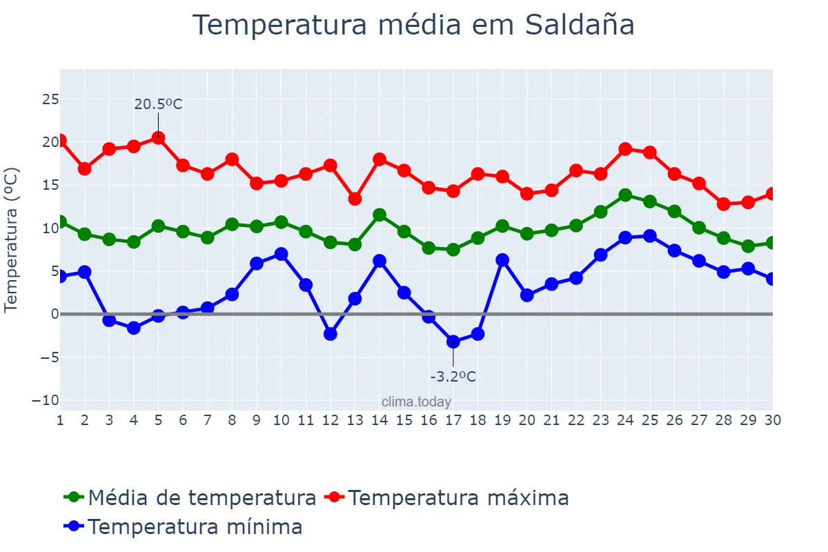 Temperatura em abril em Saldaña, Castille-Leon, ES
