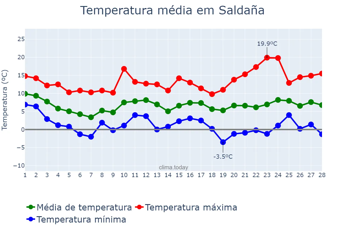Temperatura em fevereiro em Saldaña, Castille-Leon, ES