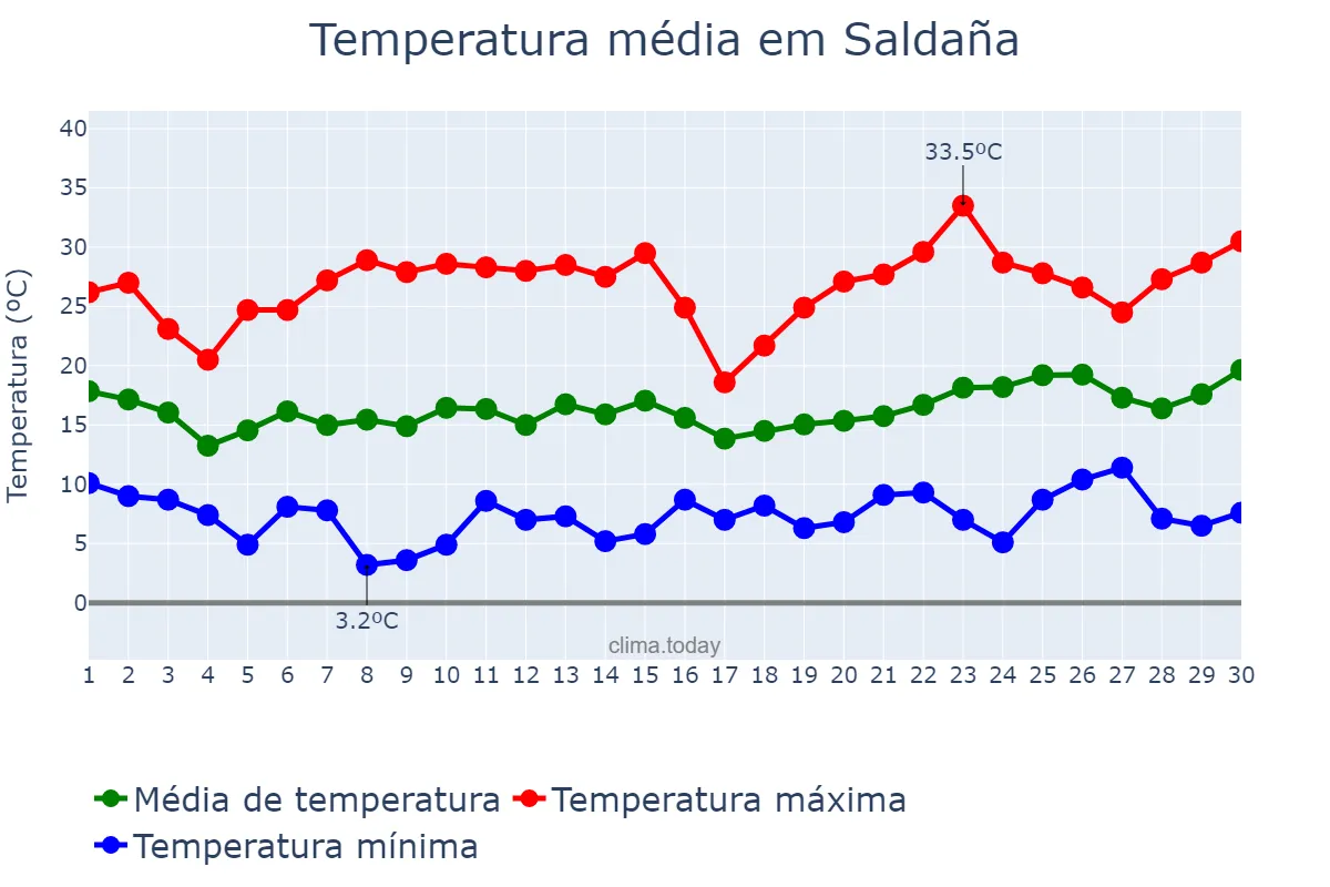 Temperatura em junho em Saldaña, Castille-Leon, ES