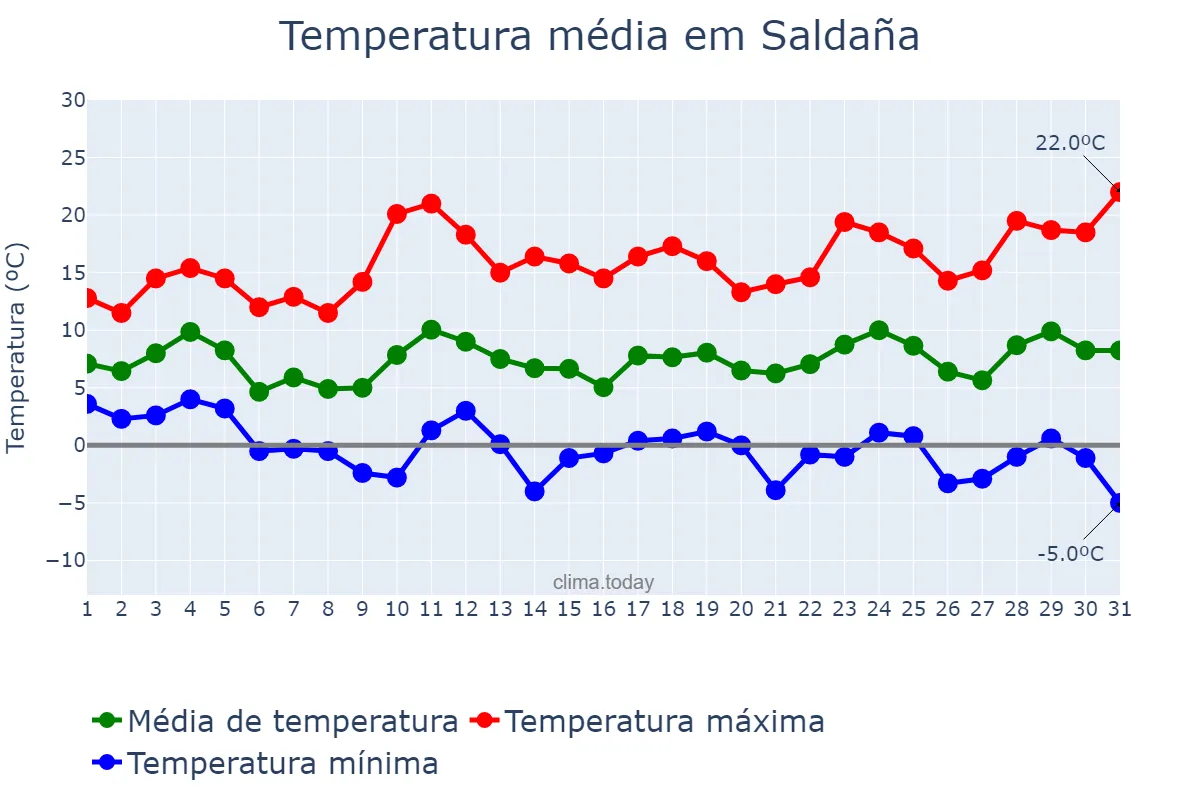 Temperatura em marco em Saldaña, Castille-Leon, ES