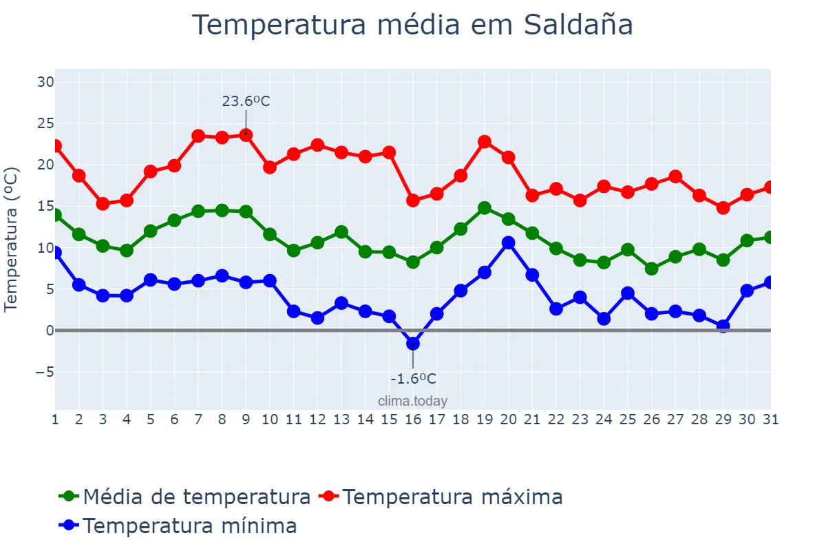 Temperatura em outubro em Saldaña, Castille-Leon, ES