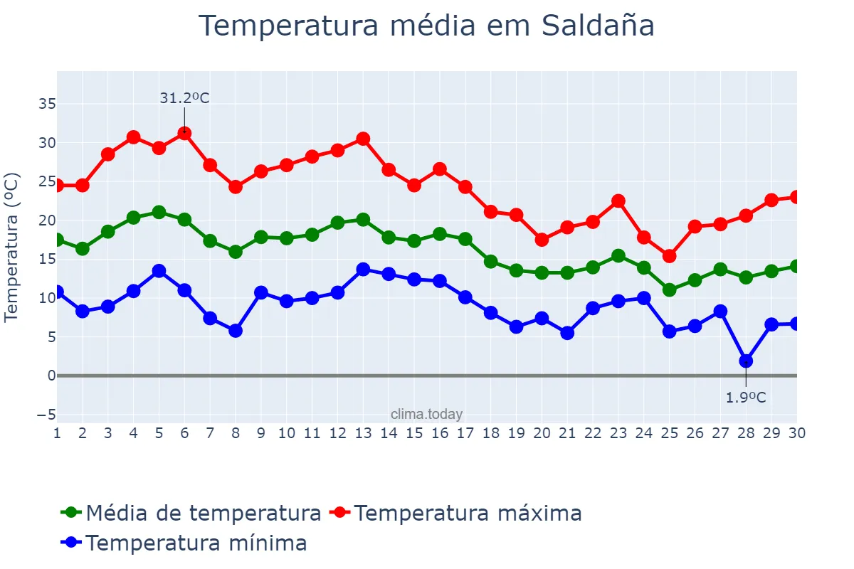 Temperatura em setembro em Saldaña, Castille-Leon, ES