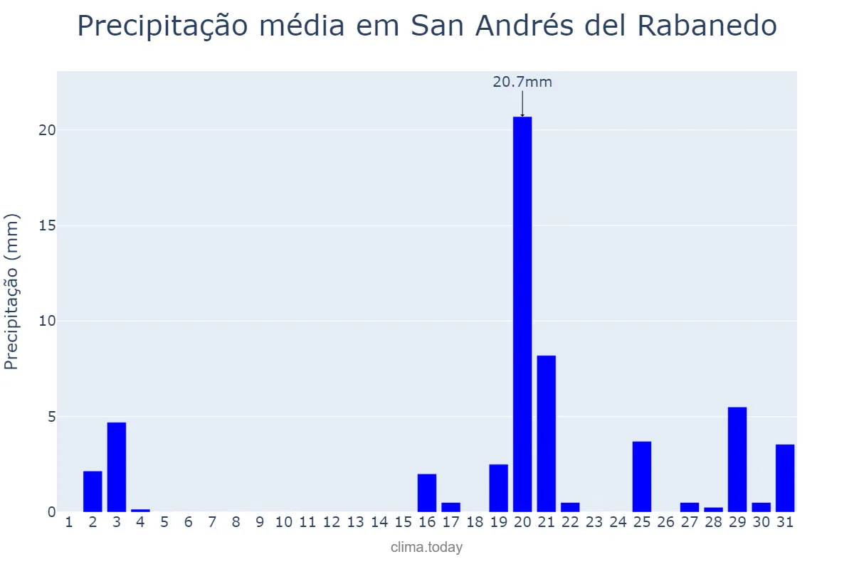 Precipitação em outubro em San Andrés del Rabanedo, Castille-Leon, ES