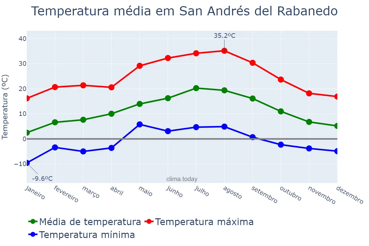 Temperatura anual em San Andrés del Rabanedo, Castille-Leon, ES