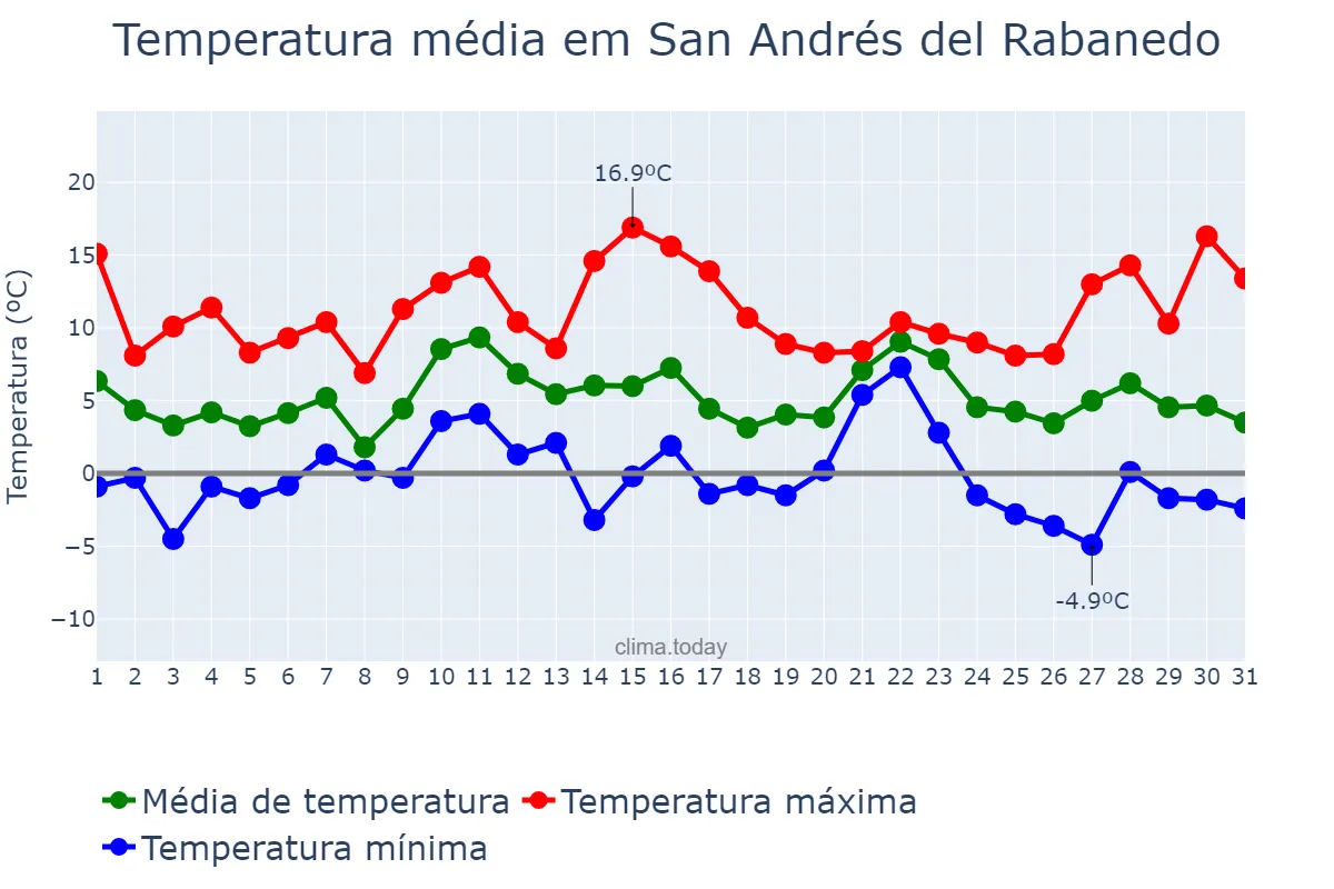 Temperatura em dezembro em San Andrés del Rabanedo, Castille-Leon, ES