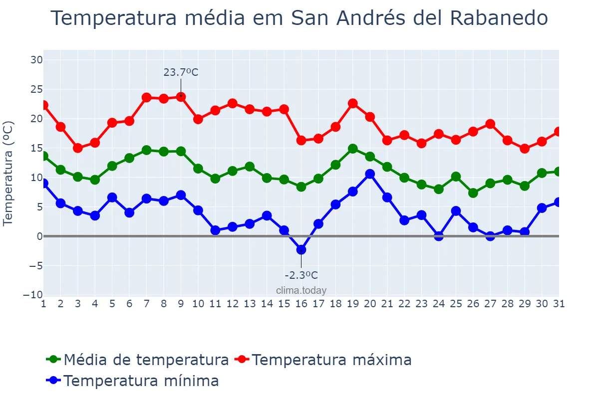 Temperatura em outubro em San Andrés del Rabanedo, Castille-Leon, ES