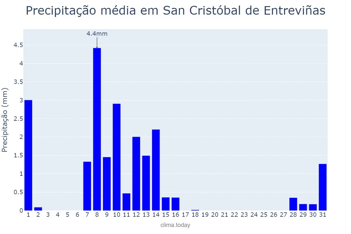 Precipitação em maio em San Cristóbal de Entreviñas, Castille-Leon, ES
