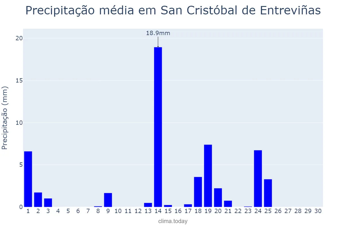 Precipitação em setembro em San Cristóbal de Entreviñas, Castille-Leon, ES