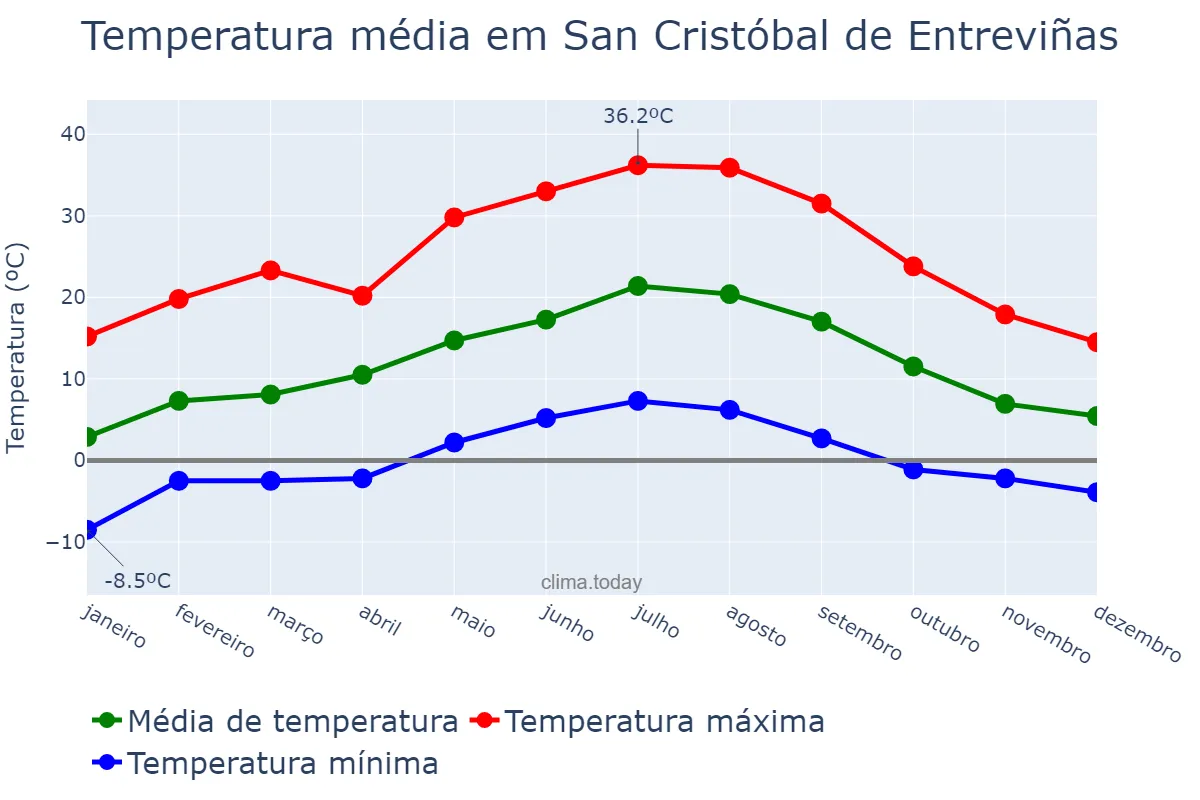Temperatura anual em San Cristóbal de Entreviñas, Castille-Leon, ES