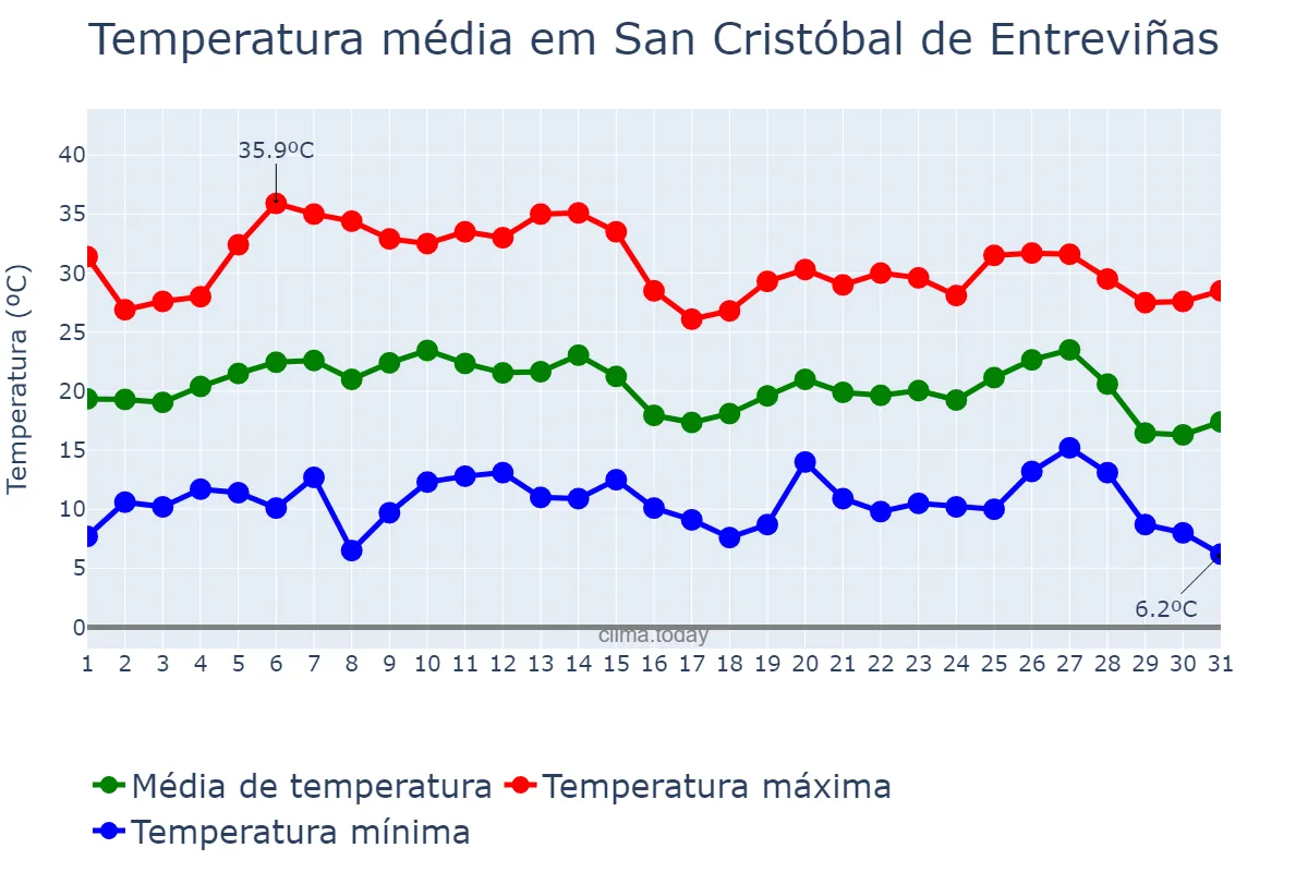 Temperatura em agosto em San Cristóbal de Entreviñas, Castille-Leon, ES