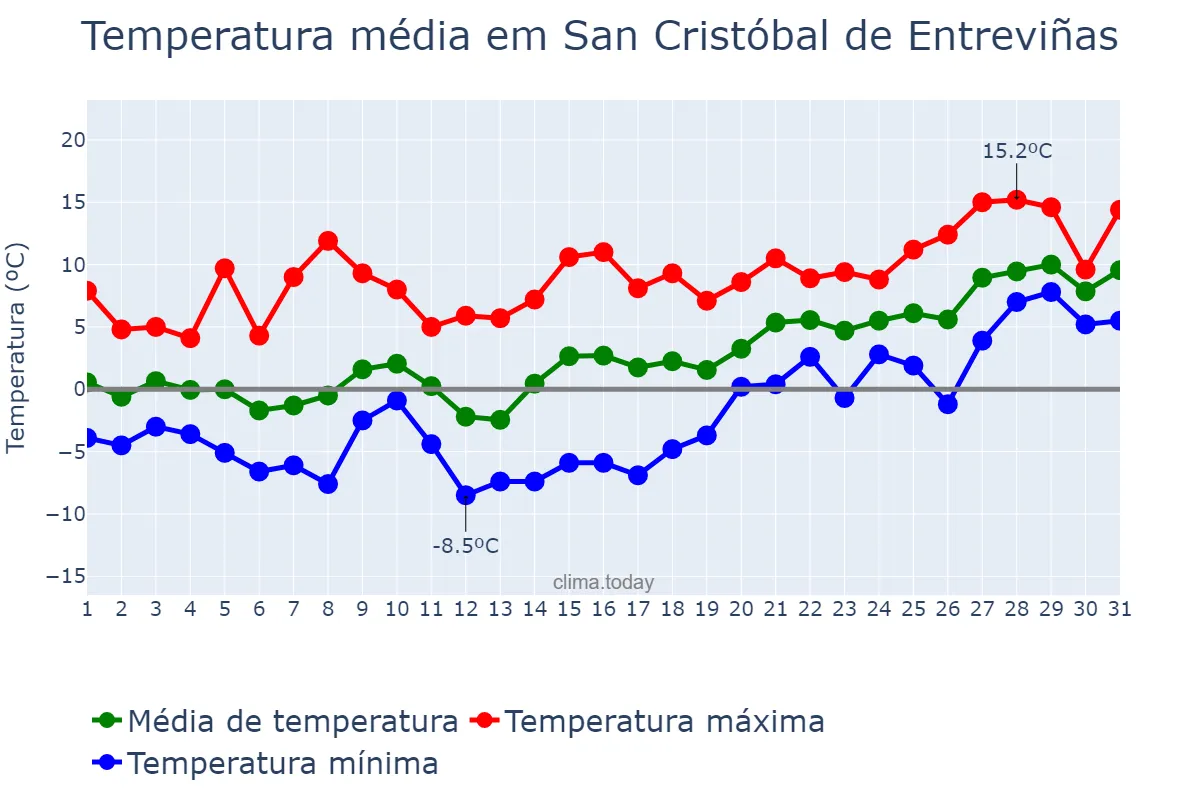 Temperatura em janeiro em San Cristóbal de Entreviñas, Castille-Leon, ES