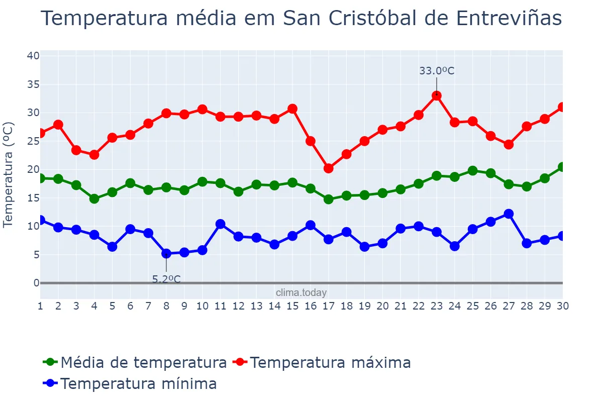 Temperatura em junho em San Cristóbal de Entreviñas, Castille-Leon, ES