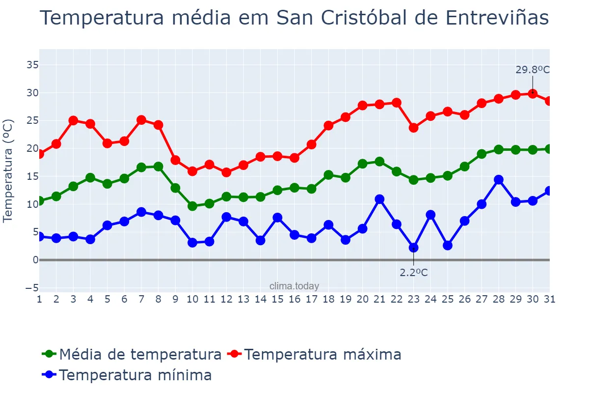 Temperatura em maio em San Cristóbal de Entreviñas, Castille-Leon, ES