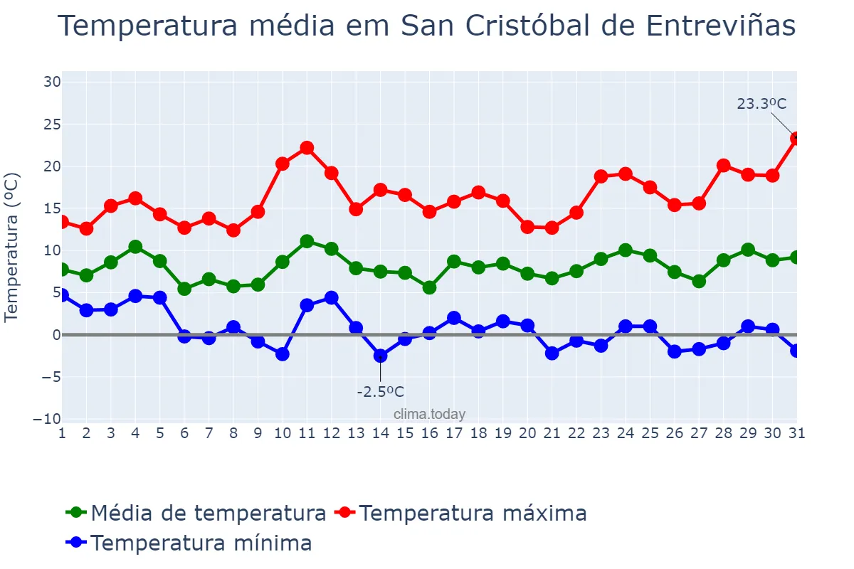 Temperatura em marco em San Cristóbal de Entreviñas, Castille-Leon, ES