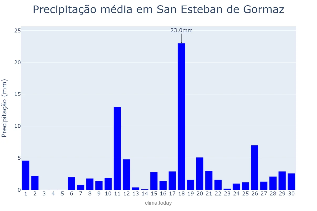 Precipitação em abril em San Esteban de Gormaz, Castille-Leon, ES