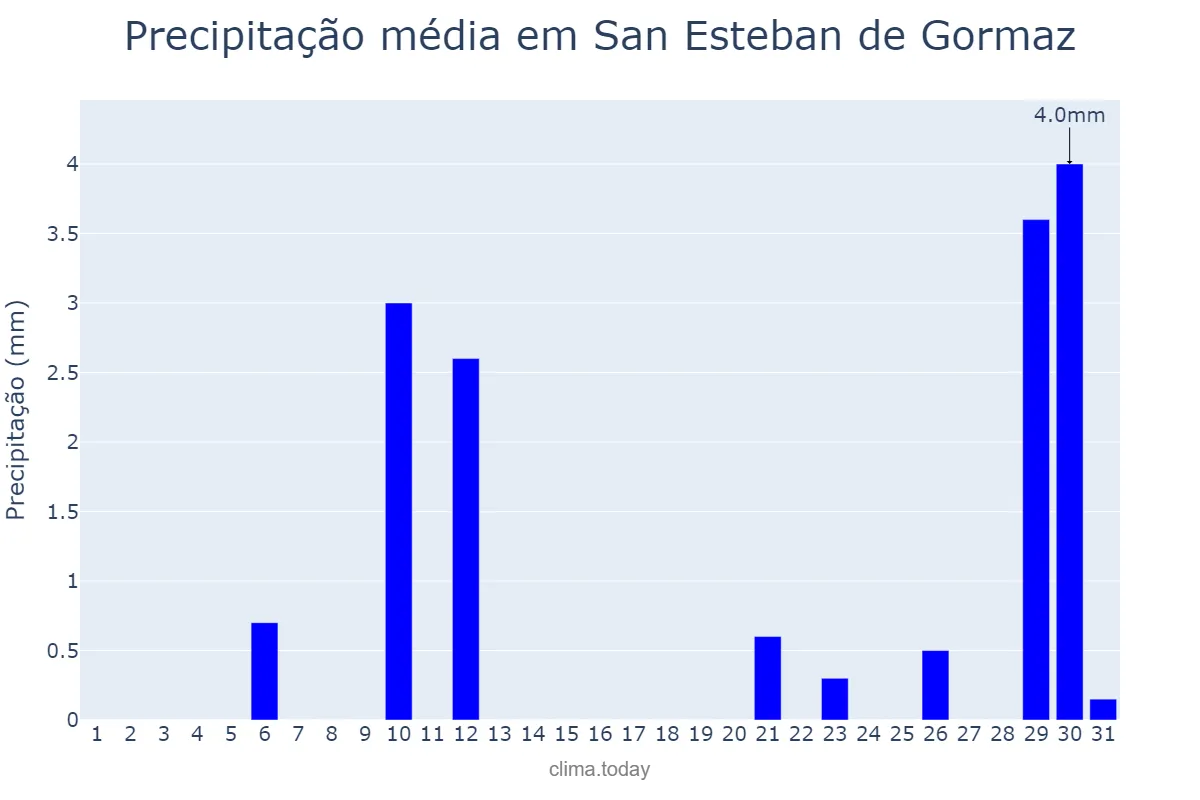 Precipitação em julho em San Esteban de Gormaz, Castille-Leon, ES
