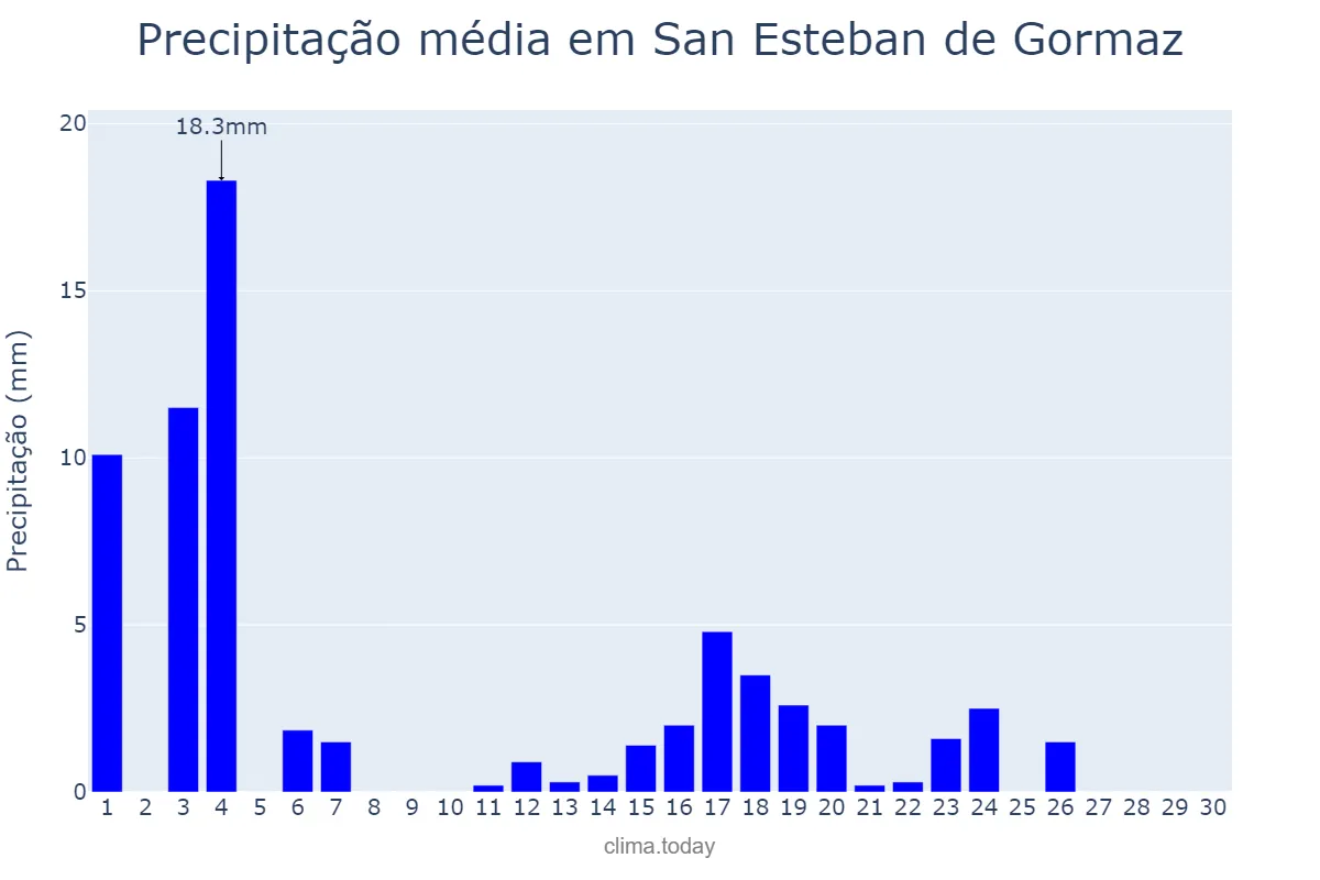 Precipitação em junho em San Esteban de Gormaz, Castille-Leon, ES