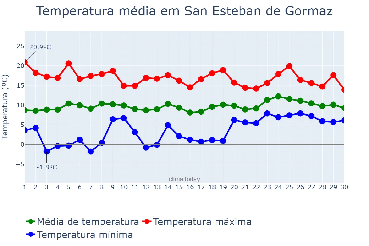 Temperatura em abril em San Esteban de Gormaz, Castille-Leon, ES