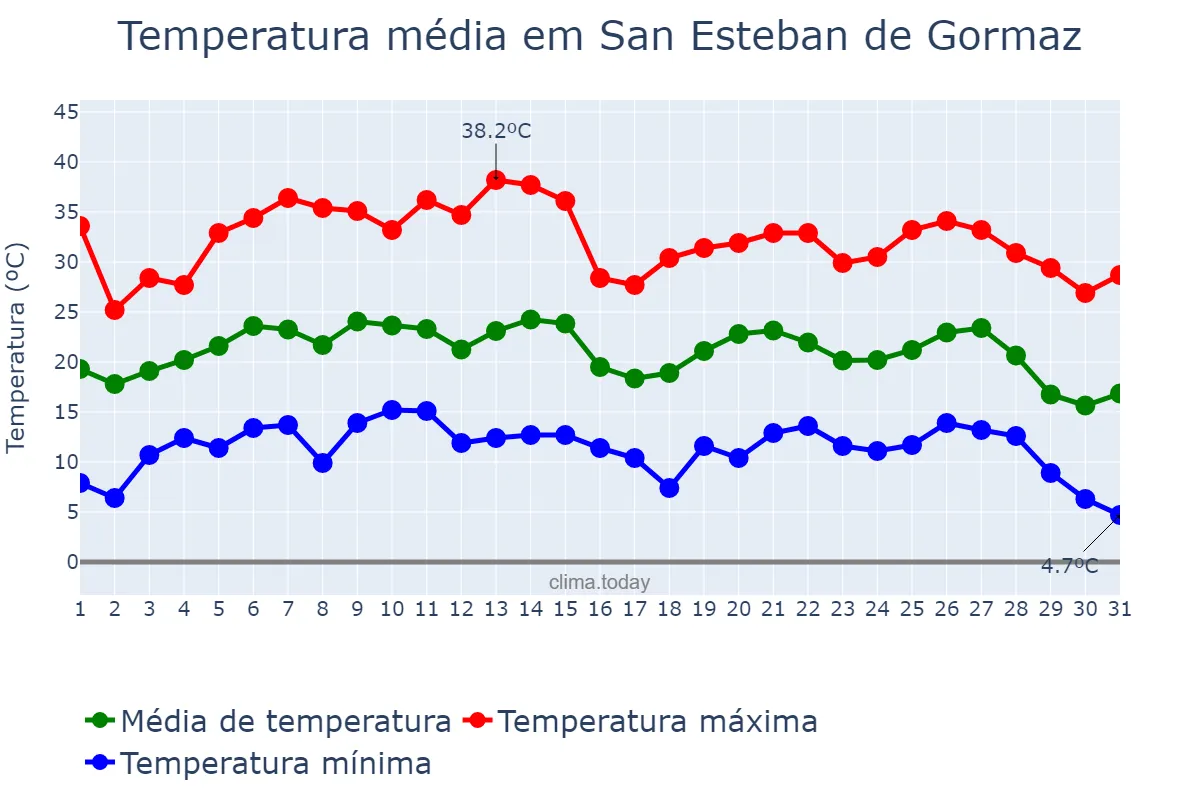 Temperatura em agosto em San Esteban de Gormaz, Castille-Leon, ES