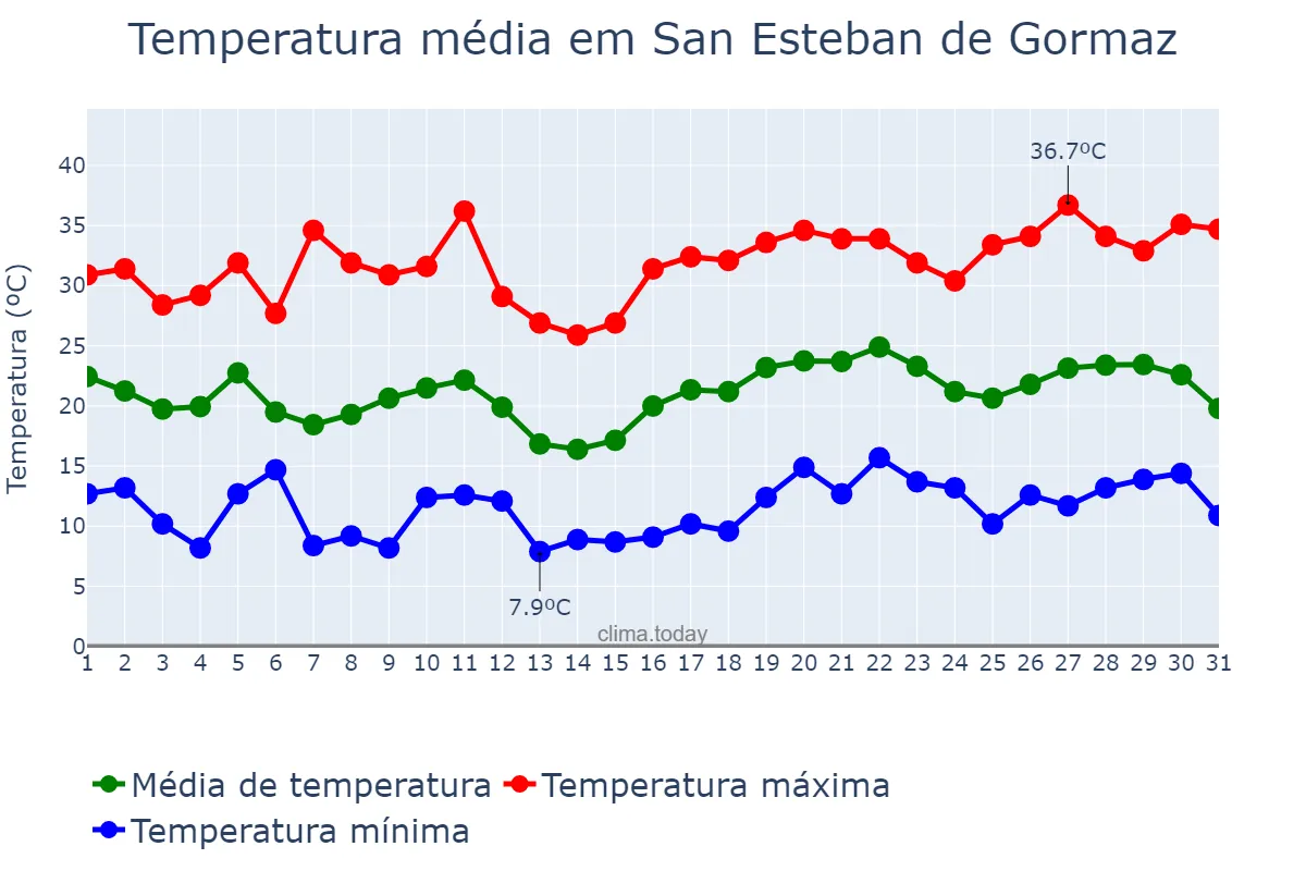 Temperatura em julho em San Esteban de Gormaz, Castille-Leon, ES