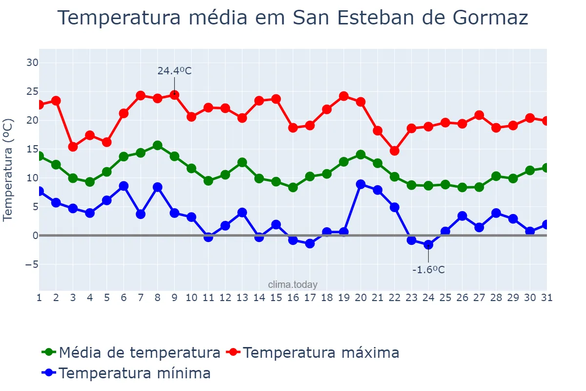 Temperatura em outubro em San Esteban de Gormaz, Castille-Leon, ES