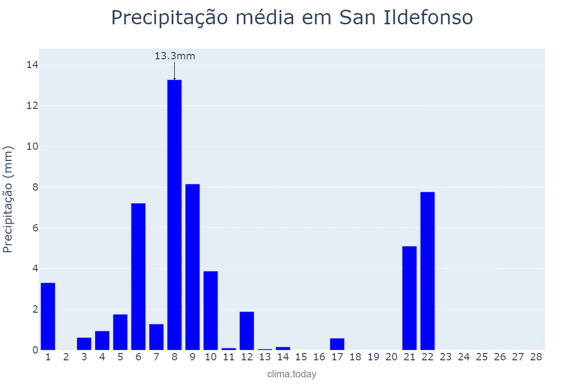 Precipitação em fevereiro em San Ildefonso, Castille-Leon, ES
