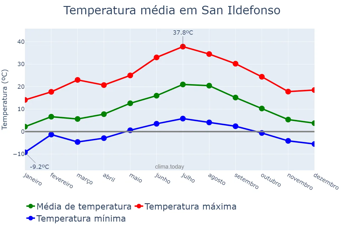 Temperatura anual em San Ildefonso, Castille-Leon, ES