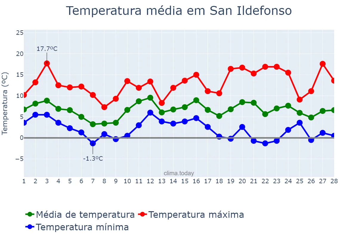 Temperatura em fevereiro em San Ildefonso, Castille-Leon, ES