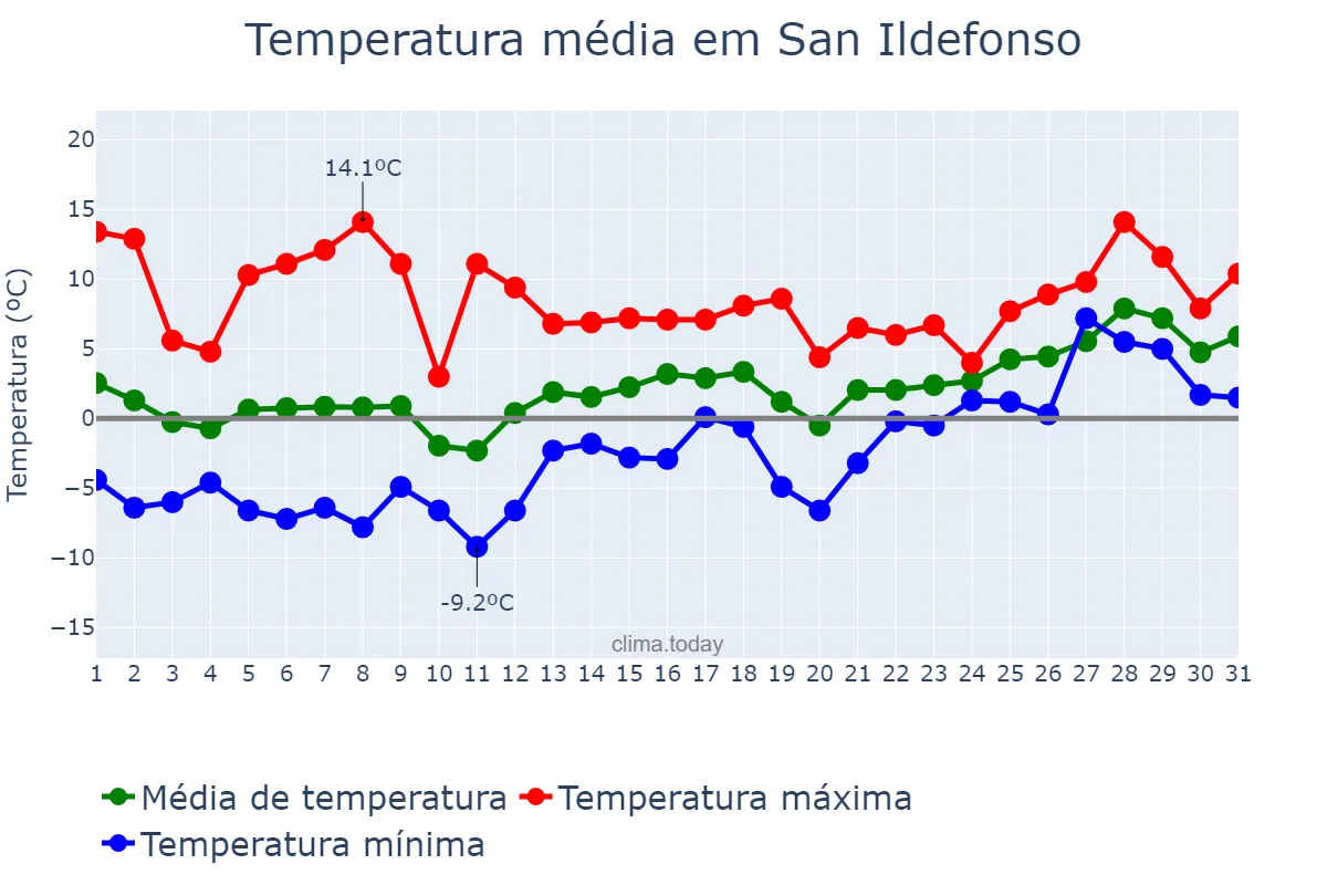 Temperatura em janeiro em San Ildefonso, Castille-Leon, ES