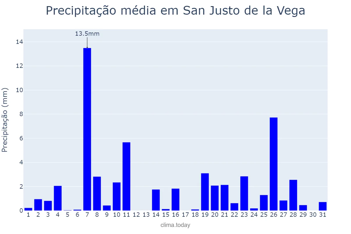 Precipitação em dezembro em San Justo de la Vega, Castille-Leon, ES