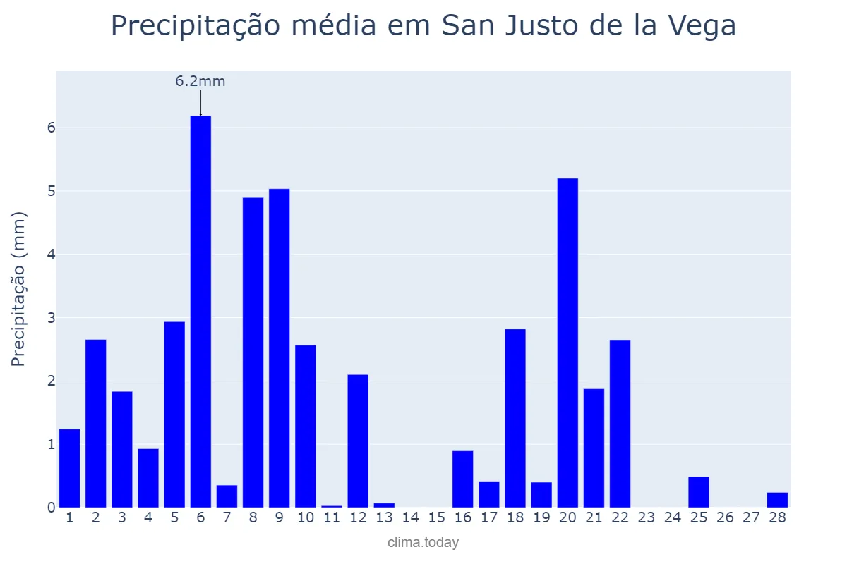 Precipitação em fevereiro em San Justo de la Vega, Castille-Leon, ES