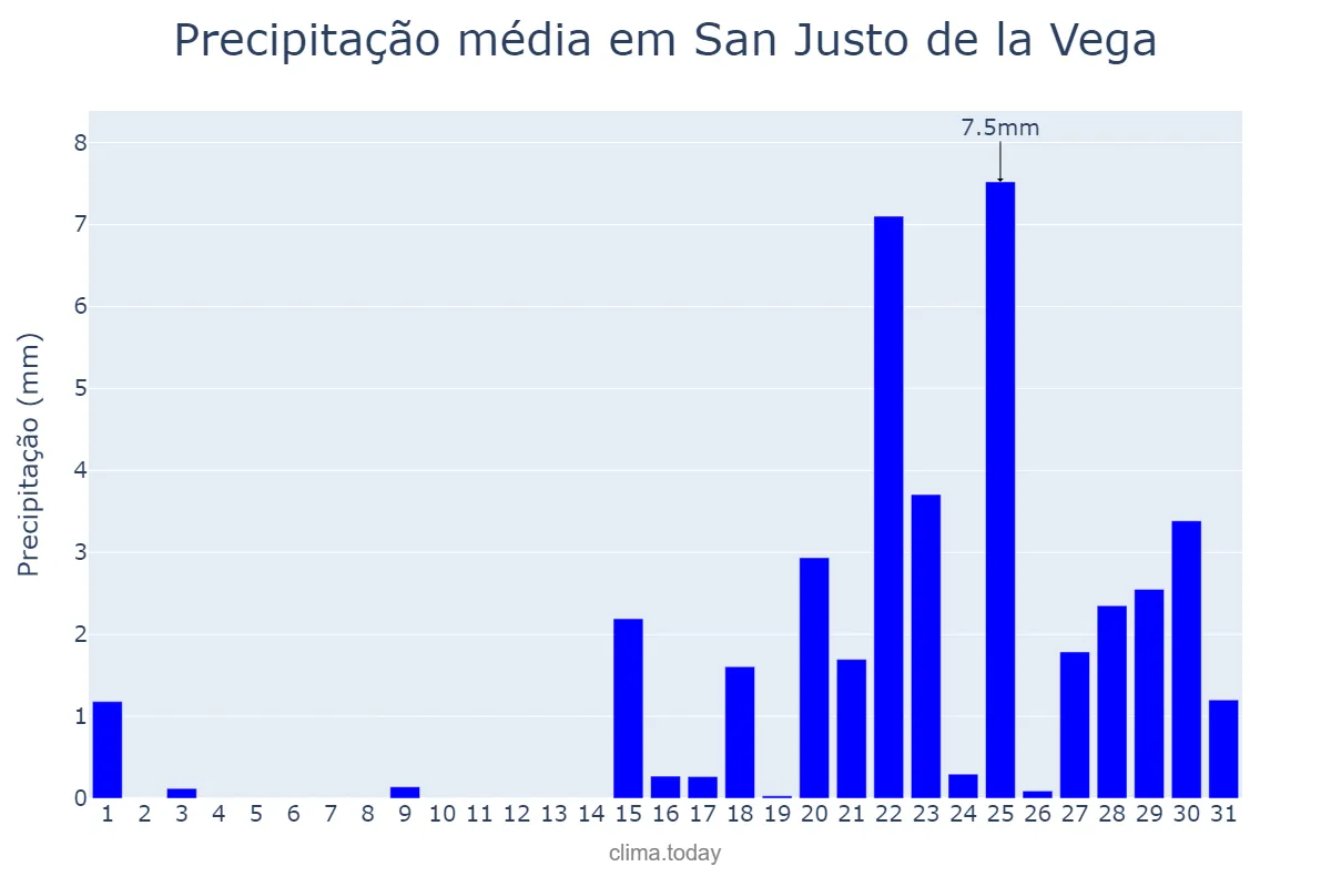 Precipitação em janeiro em San Justo de la Vega, Castille-Leon, ES