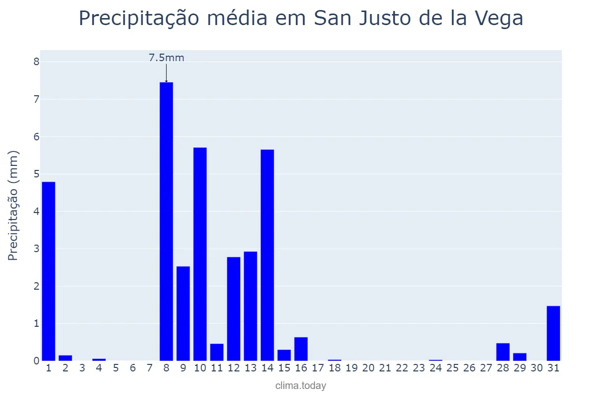 Precipitação em maio em San Justo de la Vega, Castille-Leon, ES