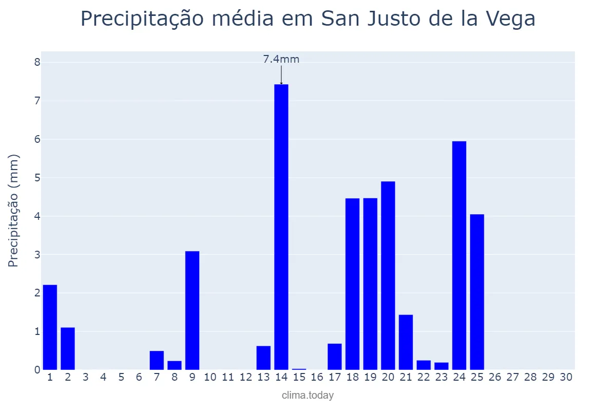 Precipitação em setembro em San Justo de la Vega, Castille-Leon, ES