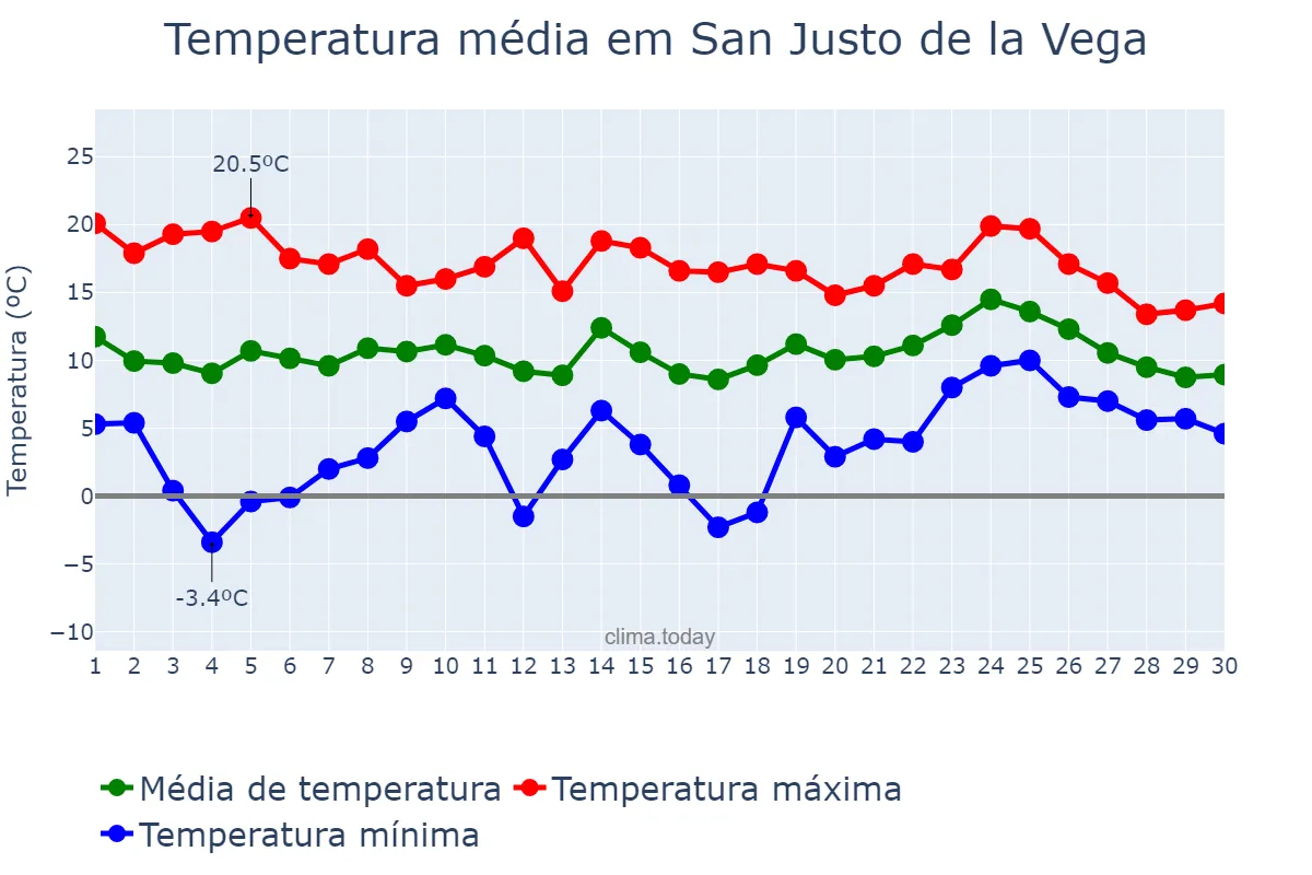 Temperatura em abril em San Justo de la Vega, Castille-Leon, ES