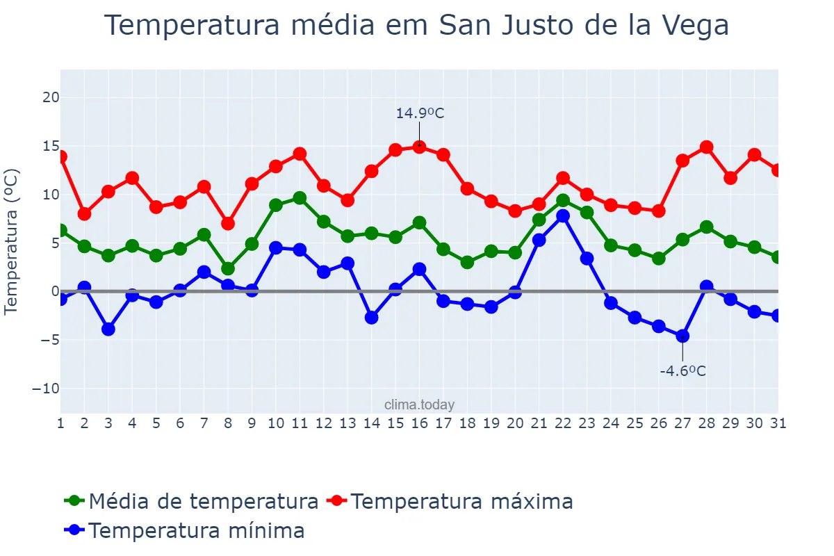Temperatura em dezembro em San Justo de la Vega, Castille-Leon, ES