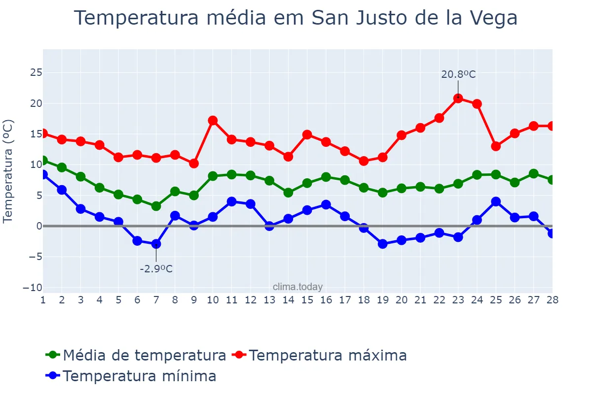 Temperatura em fevereiro em San Justo de la Vega, Castille-Leon, ES