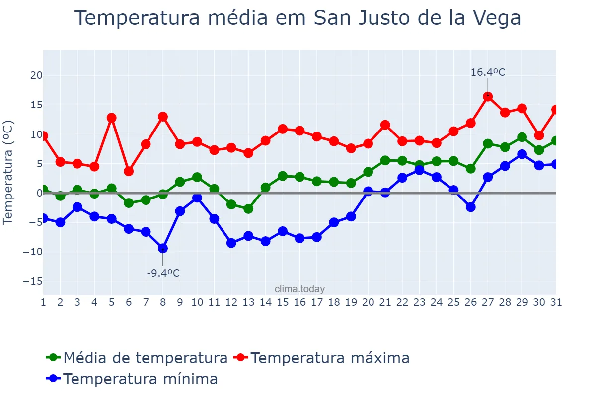 Temperatura em janeiro em San Justo de la Vega, Castille-Leon, ES