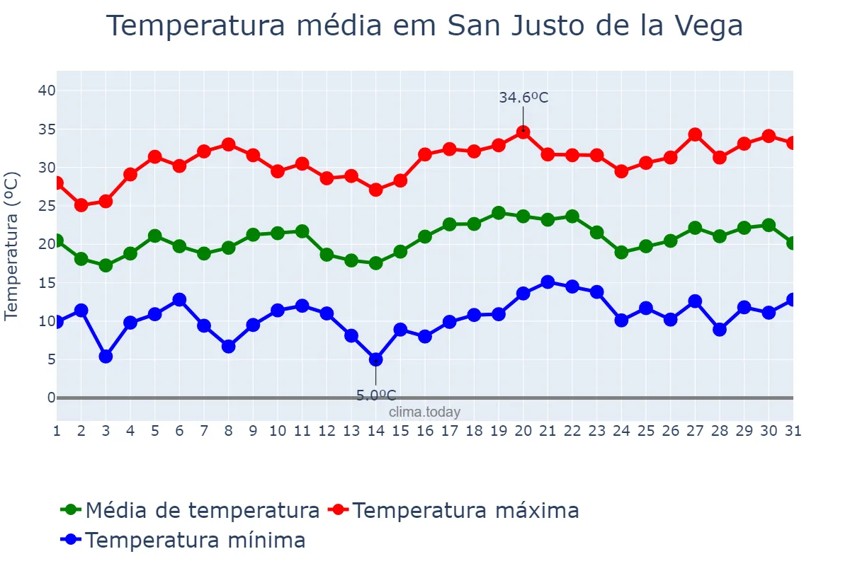 Temperatura em julho em San Justo de la Vega, Castille-Leon, ES