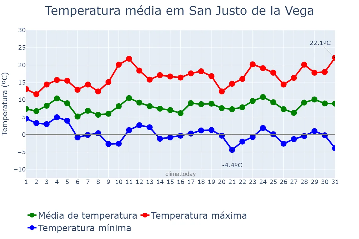 Temperatura em marco em San Justo de la Vega, Castille-Leon, ES