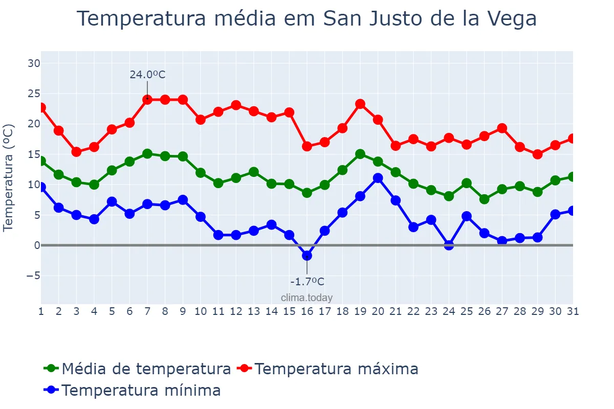 Temperatura em outubro em San Justo de la Vega, Castille-Leon, ES