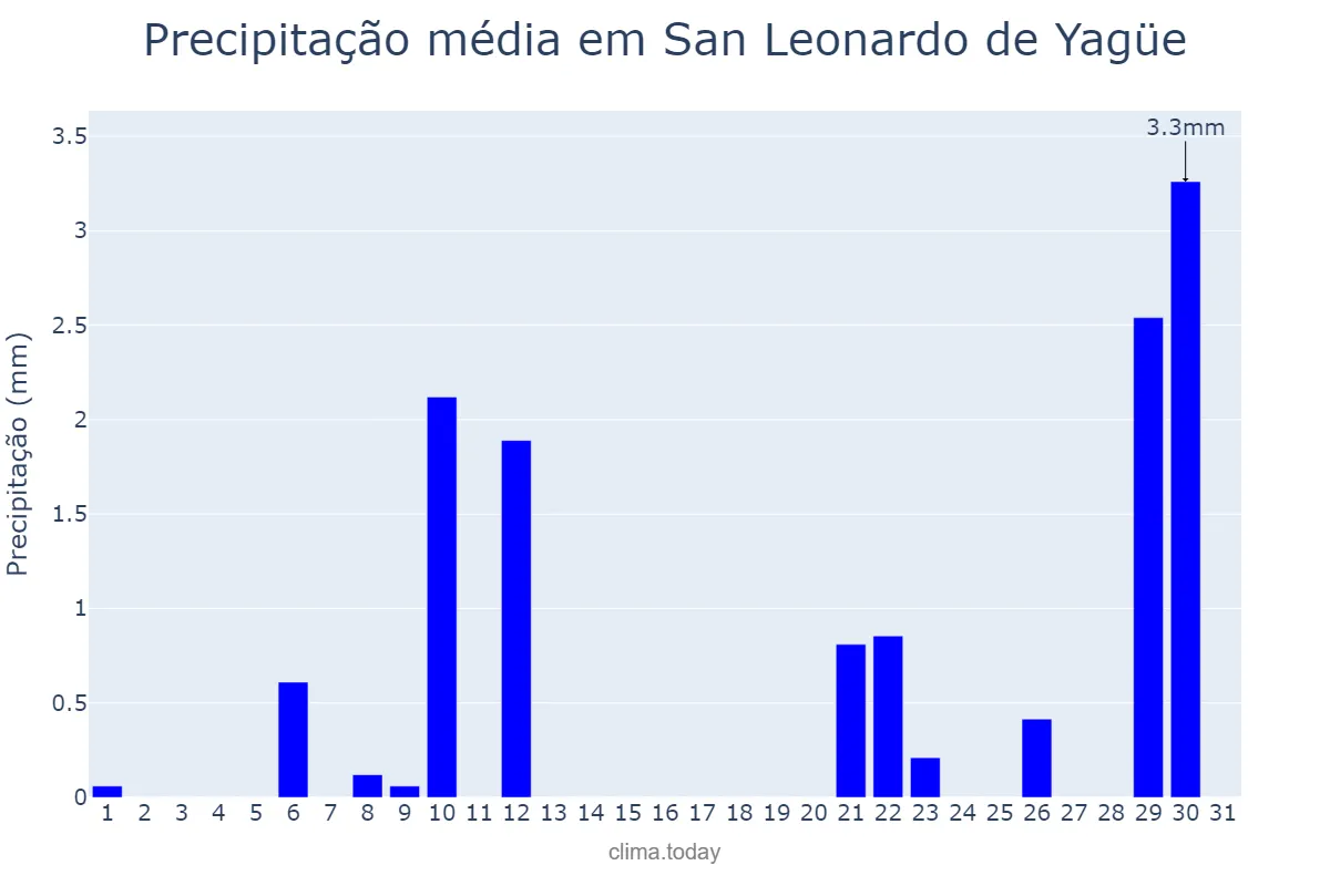 Precipitação em julho em San Leonardo de Yagüe, Castille-Leon, ES