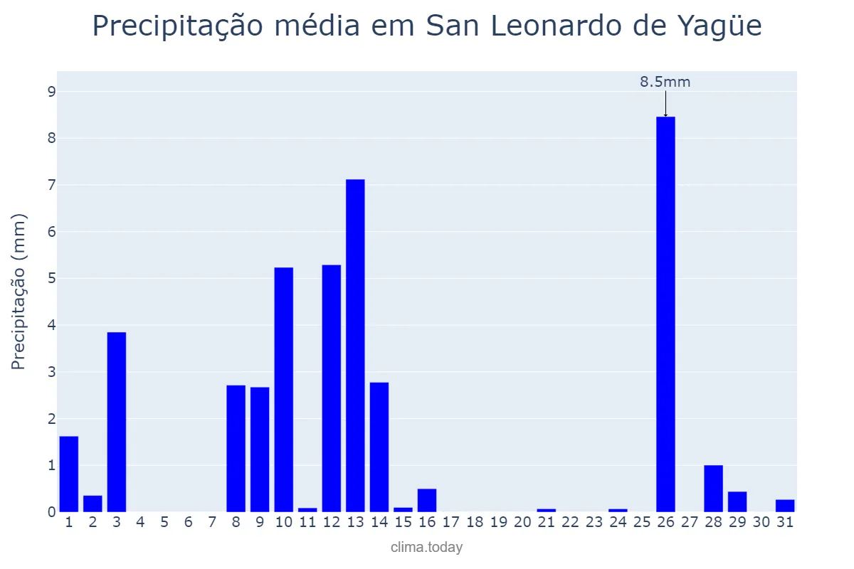 Precipitação em maio em San Leonardo de Yagüe, Castille-Leon, ES