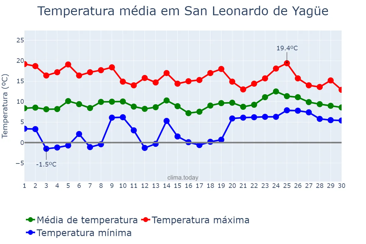 Temperatura em abril em San Leonardo de Yagüe, Castille-Leon, ES