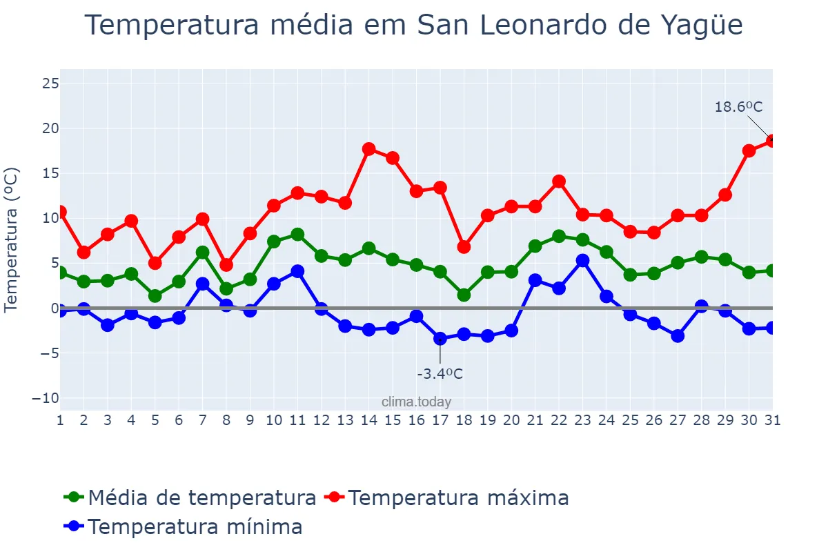 Temperatura em dezembro em San Leonardo de Yagüe, Castille-Leon, ES