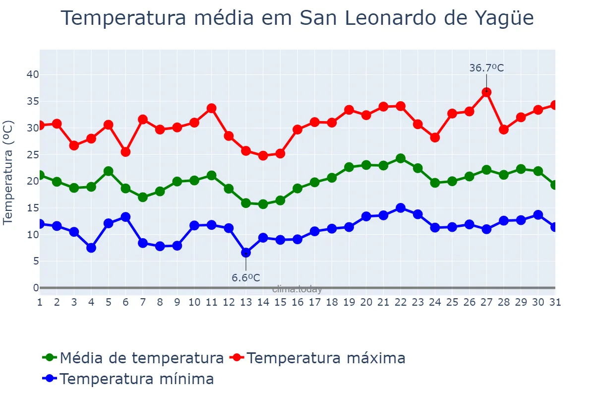 Temperatura em julho em San Leonardo de Yagüe, Castille-Leon, ES