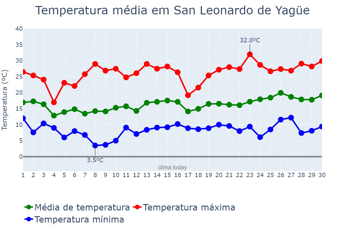 Temperatura em junho em San Leonardo de Yagüe, Castille-Leon, ES