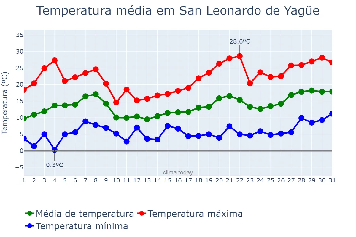 Temperatura em maio em San Leonardo de Yagüe, Castille-Leon, ES