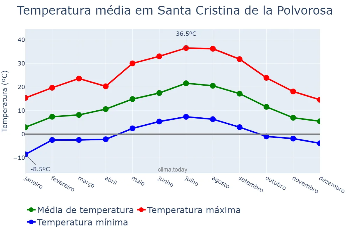 Temperatura anual em Santa Cristina de la Polvorosa, Castille-Leon, ES